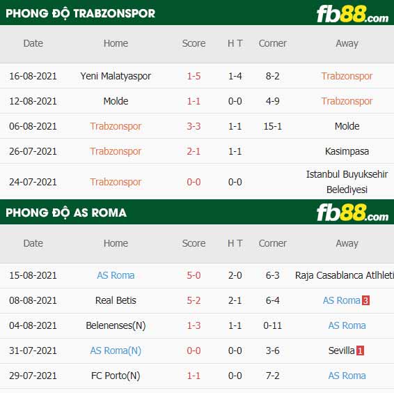 fb88-thông số trận đấu Trabzonspor vs Roma