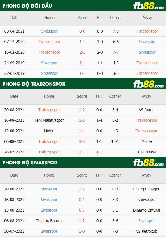 fb88-thông số trận đấu Trabzonspor vs Sivasspor