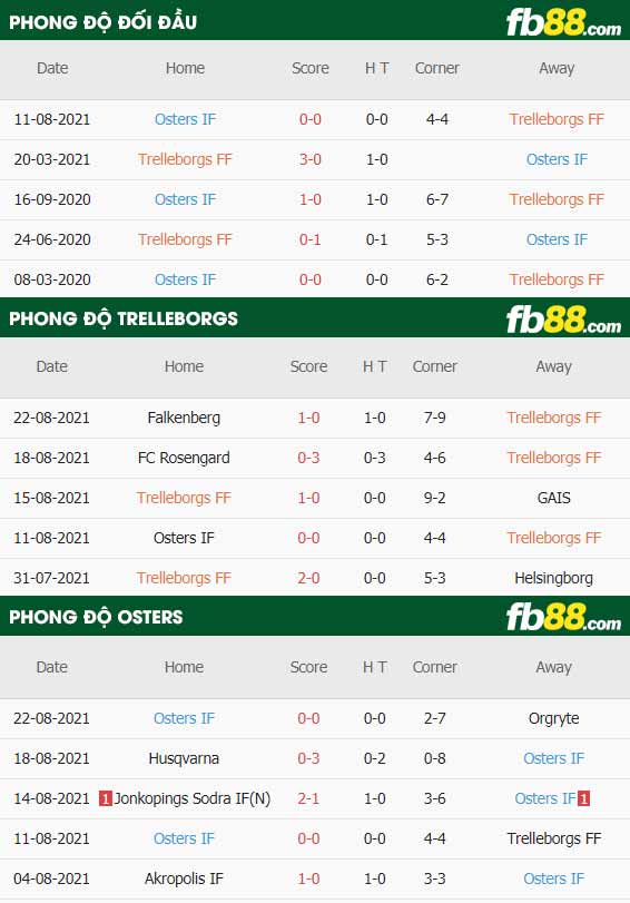 fb88-thông số trận đấu Trelleborgs vs Osters