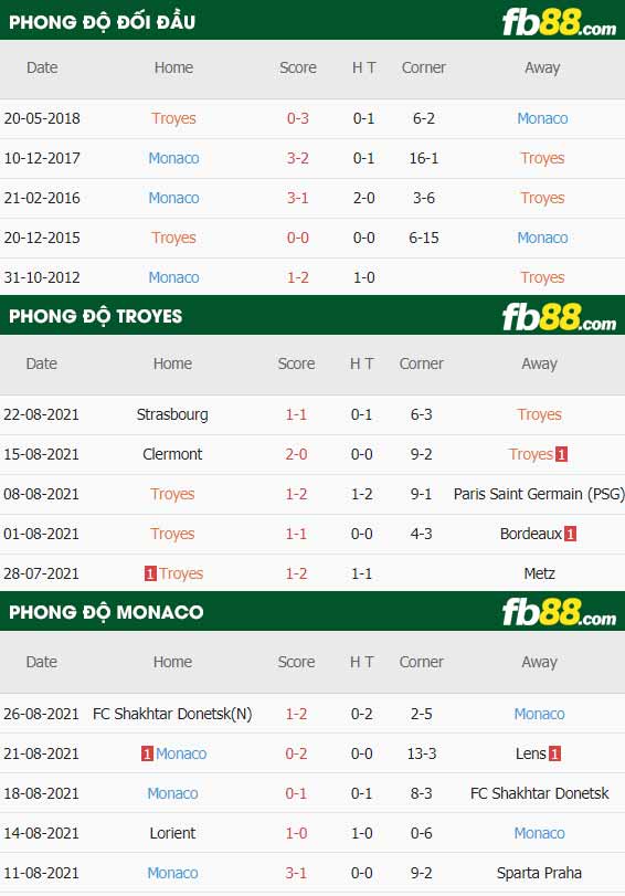 fb88-thông số trận đấu Troyes vs Monaco