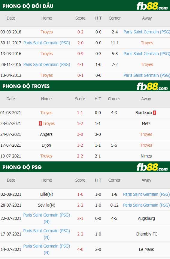 fb88-thông số trận đấu Troyes vs PSG