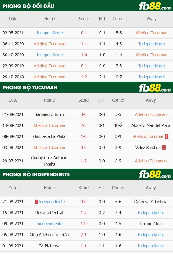 fb88-thông số trận đấu Tucuman vs Independiente