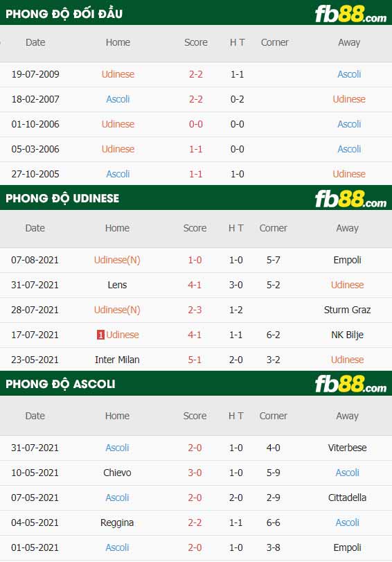 fb88-thông số trận đấu Udinese vs Ascoli