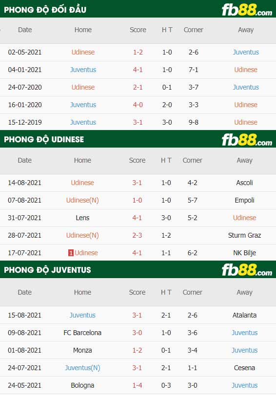 fb88-thông số trận đấu Udinese vs Juventus