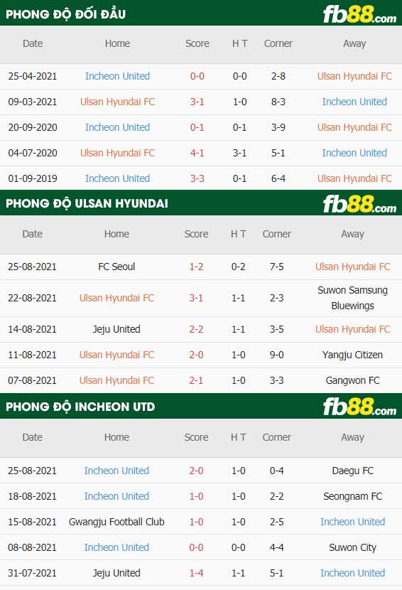 fb88-thông số trận đấu Ulsan Hyundai vs Incheon
