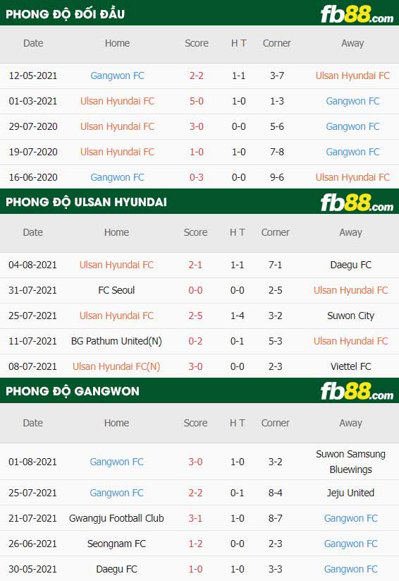 fb88-thông số trận đấu Ulsan vs Gangwon