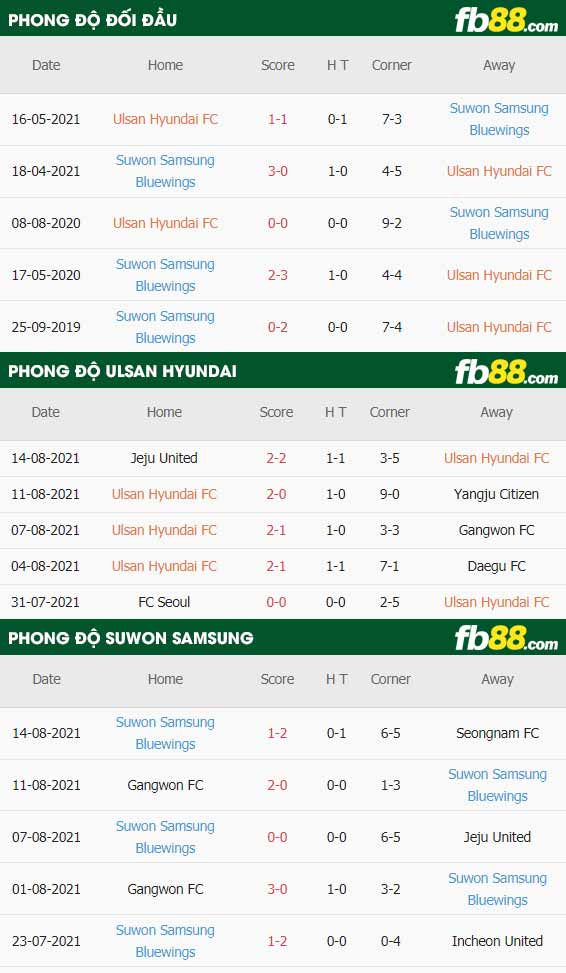 fb88-thông số trận đấu Ulsan vs Suwon Bluewings