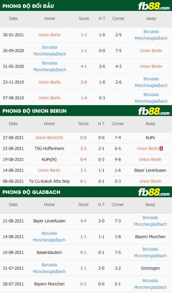 fb88-thông số trận đấu Union Berlin vs Monchengladbach