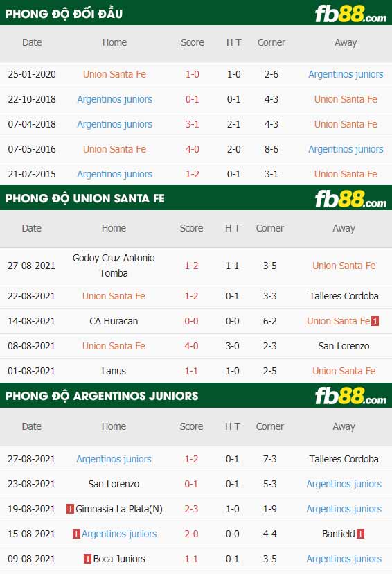 fb88-thông số trận đấu Union Santa Fe vs Argentinos Juniors
