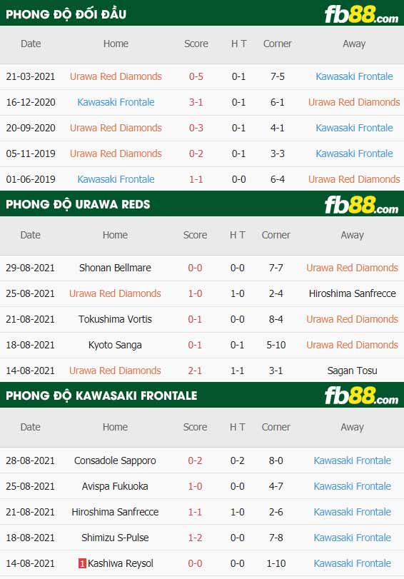 fb88-thông số trận đấu Urawa Red vs Kawasaki Frontale