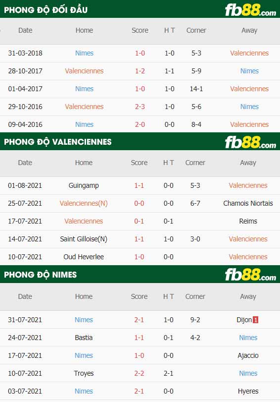 fb88-thông số trận đấu Valenciennes vs Nimes