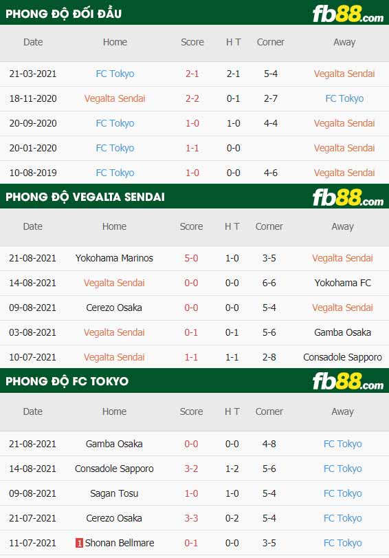 fb88-thông số trận đấu Vegalta Sendai vs FC Tokyo