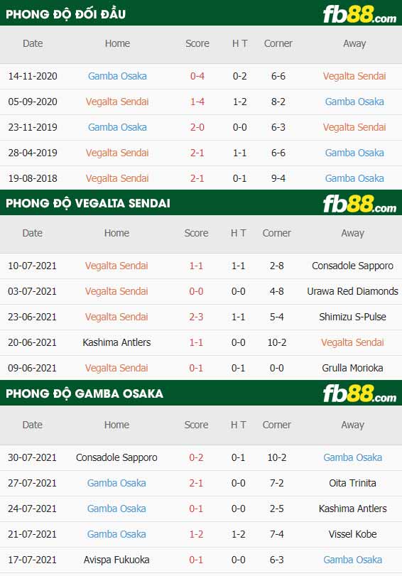 fb88-thông số trận đấu Vegalta Sendai vs Gamba Osaka