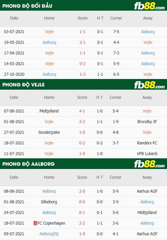 fb88-thông số trận đấu Vejle vs Aalborg