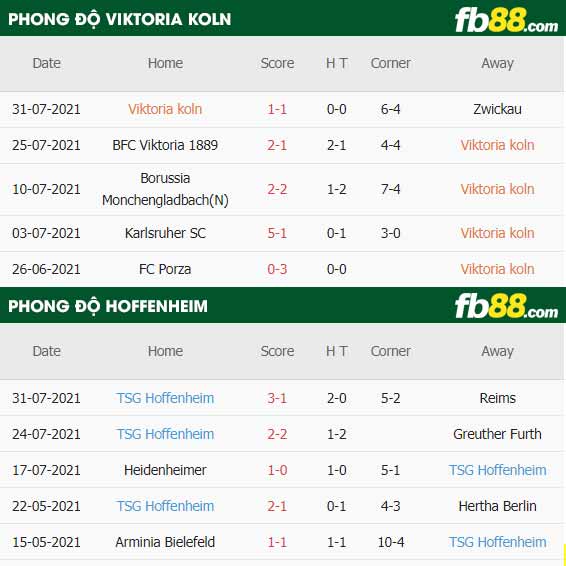 fb88-thông số trận đấu Viktoria Koln vs Hoffenheim