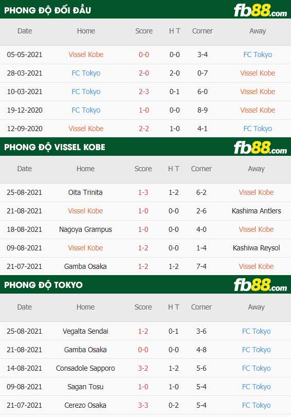 fb88-thông số trận đấu Vissel Kobe vs FC Tokyo