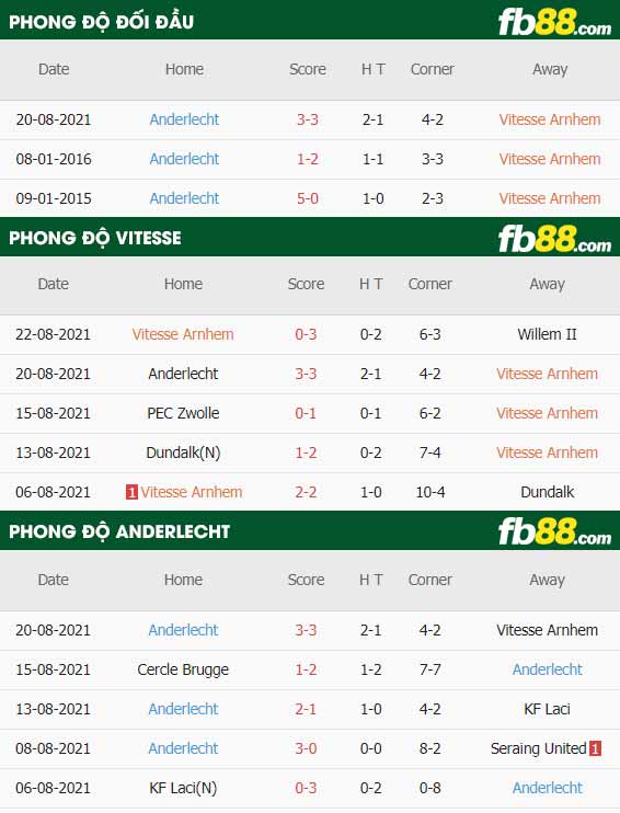 fb88-thông số trận đấu Vitesse Arnhem vs Anderlecht