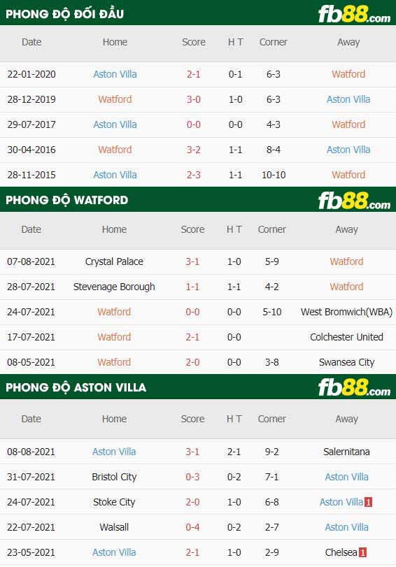 fb88-thông số trận đấu Watford vs Aston Villa