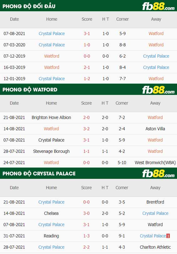 fb88-thông số trận đấu Watford vs Crystal Palace