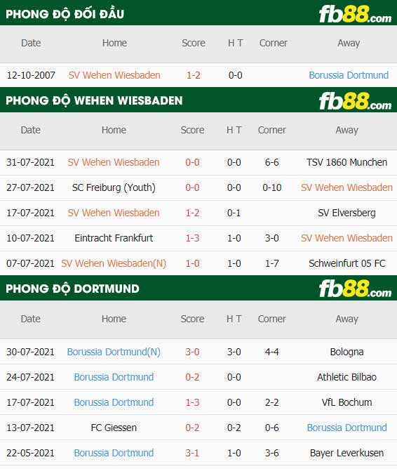 fb88-thông số trận đấu Wehen Wiesbaden vs Dortmund