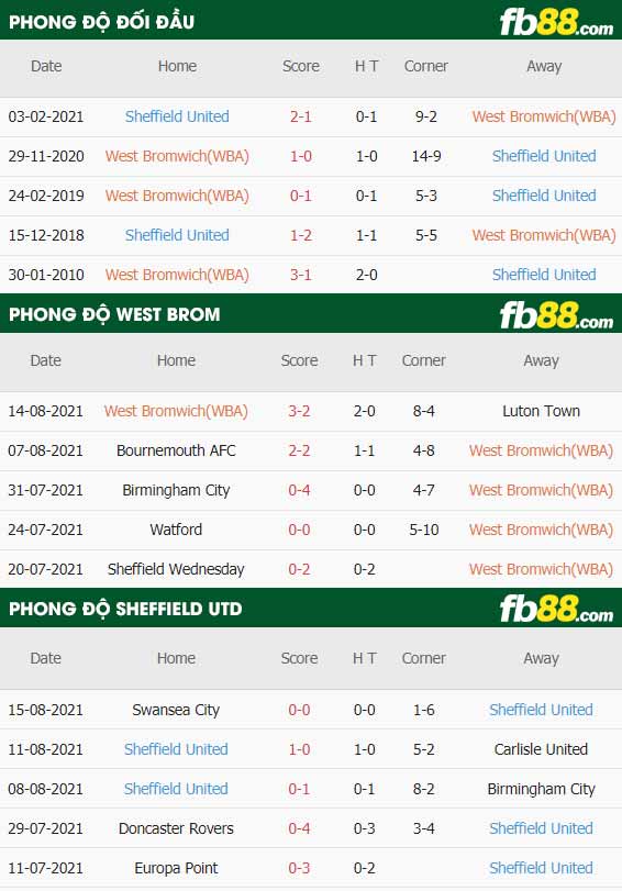 fb88-thông số trận đấu West Brom vs Sheffield United