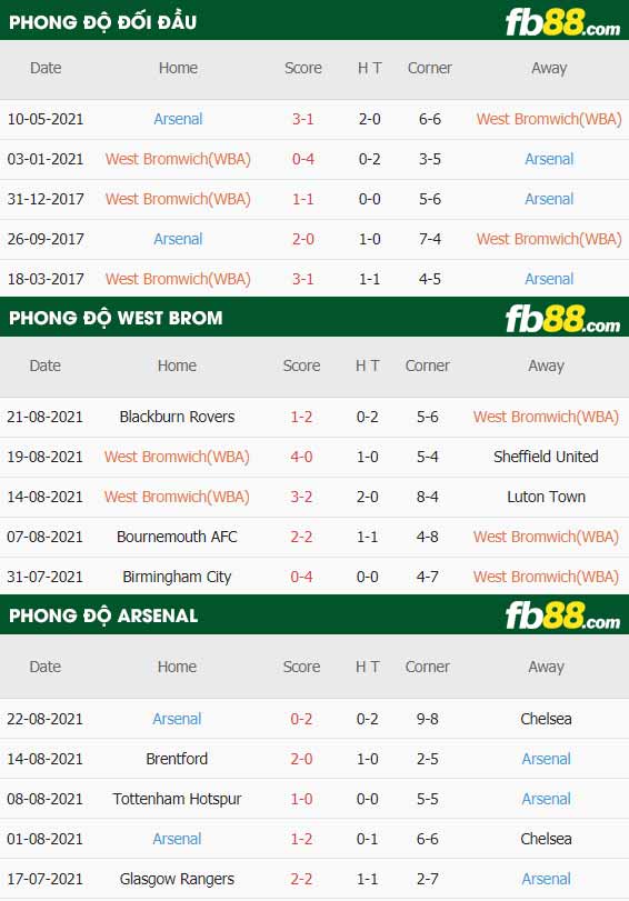 fb88-thông số trận đấu West Bromwich vs Arsenal