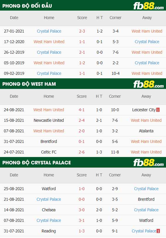 fb88-soi kèo West Ham vs Crystal Palace