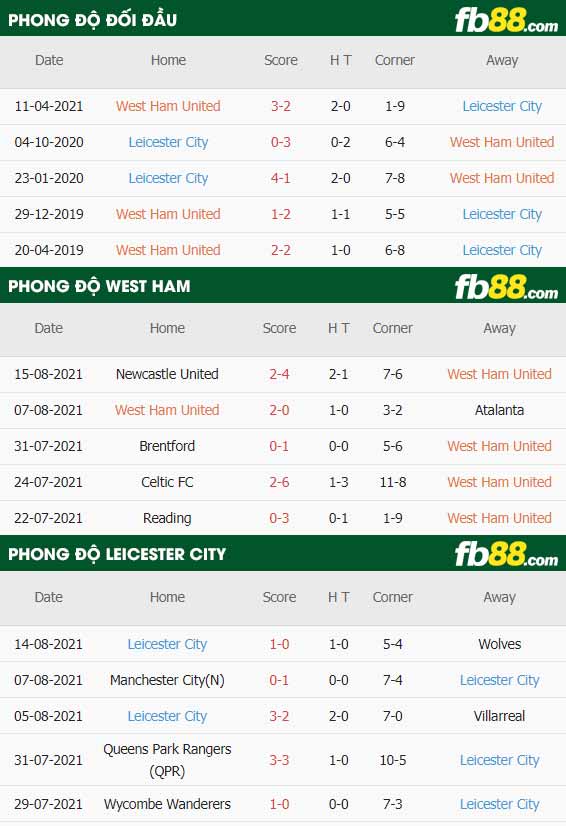 fb88-thông số trận đấu West Ham vs Leicester