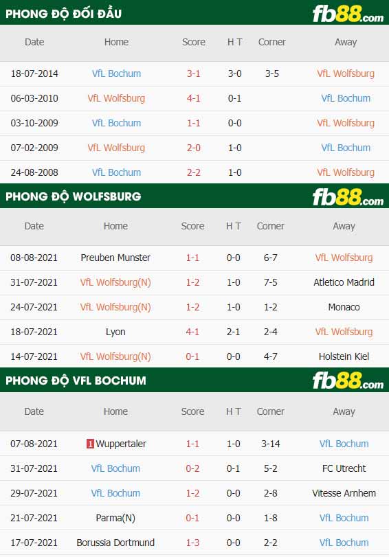 fb88-thông số trận đấu Wolfsburg vs Bochum