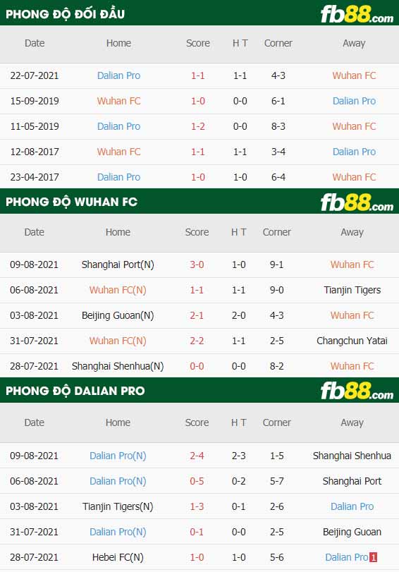 fb88-thông số trận đấu Wuhan FC vs Dalian Pro