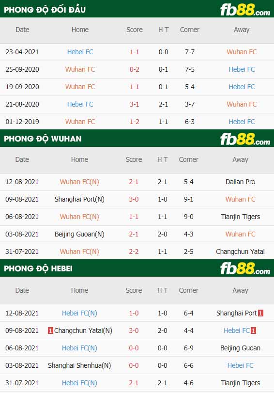 fb88-thông số trận đấu Wuhan FC vs Hebei FC