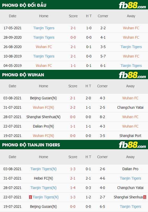 fb88-thông số trận đấu Wuhan FC vs Tianjin Jinmen Tiger