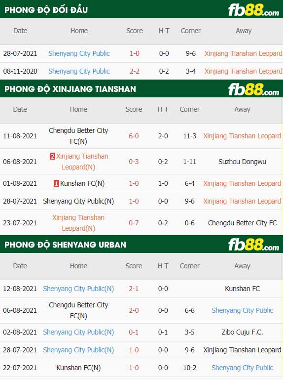 fb88-thông số trận đấu Xinjiang Tianshan vs Shenyang Urban