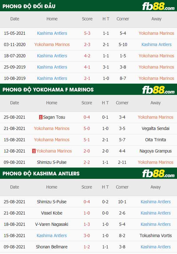 fb88-thông số trận đấu Yokohama F Marinos vs Kashima Antlers