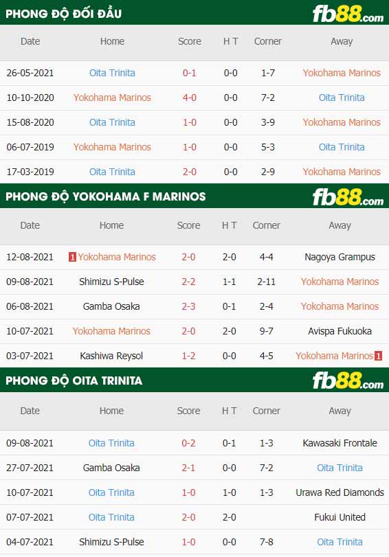 fb88-thông số trận đấu Yokohama F Marinos vs Oita Trinita