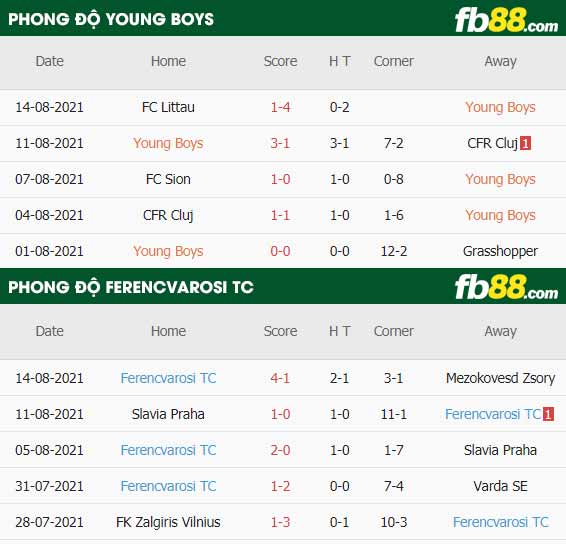 fb88-thông số trận đấu Young Boys vs Ferencvarosi