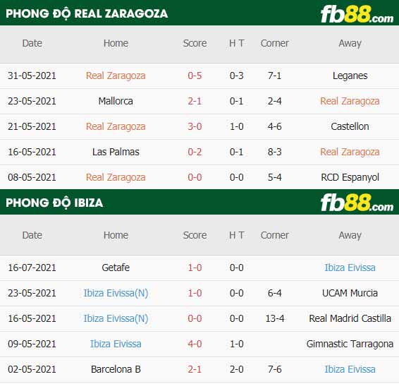 fb88-thông số trận đấu Zaragoza vs Ibiza