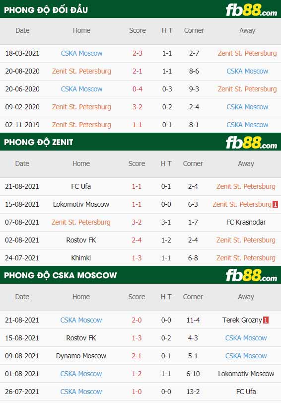 fb88-thông số trận đấu Zenit vs CSKA Moscow