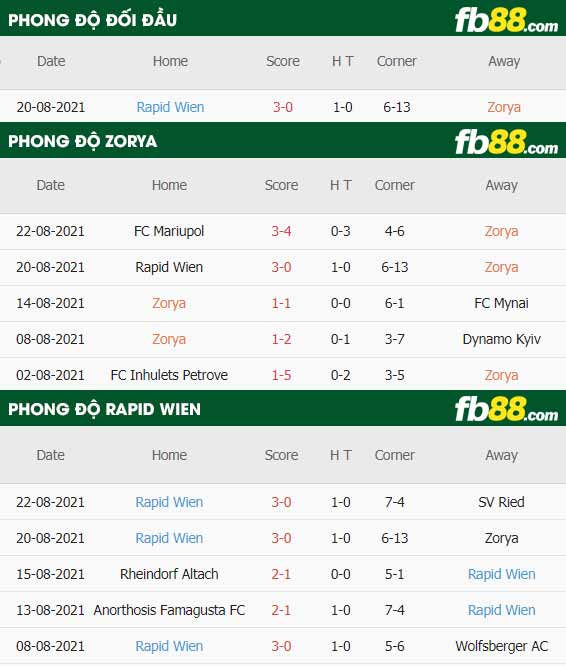 fb88-thông số trận đấu Zorya vs Rapid Wien