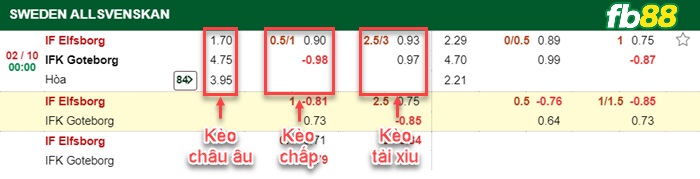 Fb88 bảng kèo trận đấu Elfsborg vs IFK Goteborg