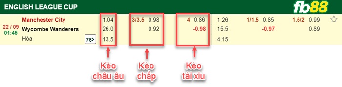 Fb88 bảng kèo trận đấu Man City vs Wycombe