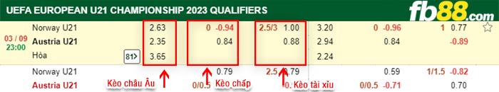 fb88-bảng kèo trận đấu U21 Na Uy vs U21 Ao