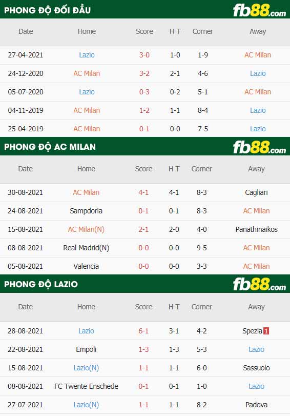 fb88-thông số trận đấu AC Milan vs Lazio