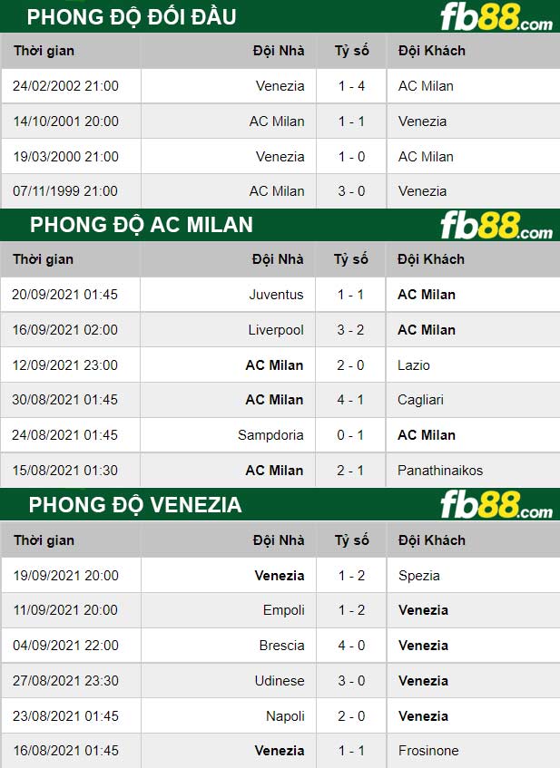 Fb88 thông số trận đấu AC Milan vs Venezia