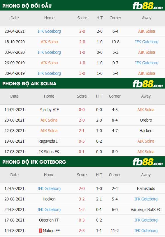 fb88-thông số trận đấu AIK Solna vs IFK Goteborg