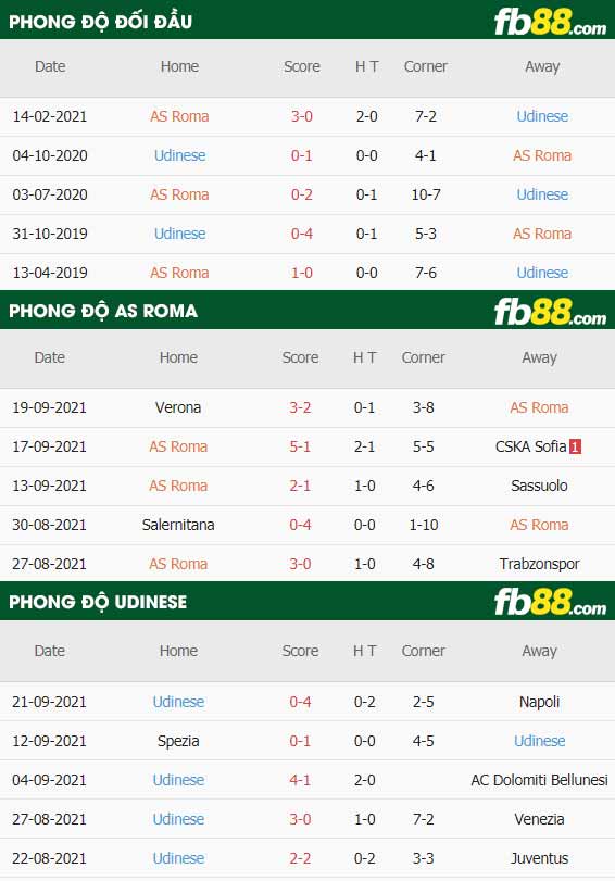 fb88-thông số trận đấu AS Roma vs Udinese