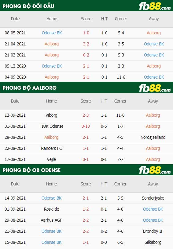 fb88-thông số trận đấu Aalborg vs Odense