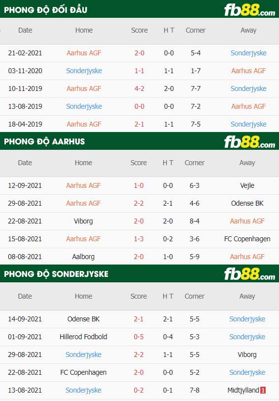 fb88-thông số trận đấu Aarhus AGF vs Sonderjyske