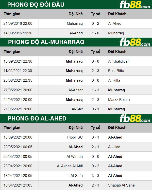 Fb88 thông số trận đấu Al-Muharraq vs Al-Ahed