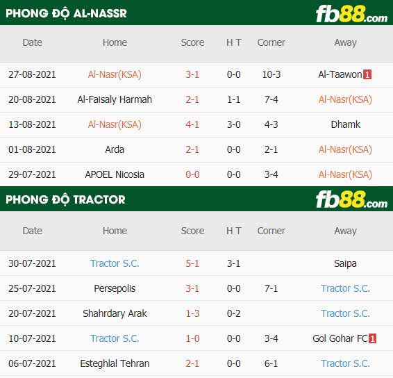fb88-thông số trận đấu Al-Nassr vs Tractor